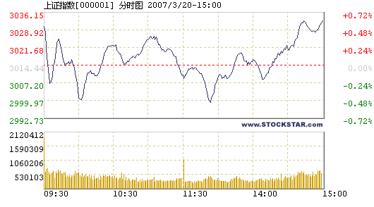 Chinese shares end higher, 03/20