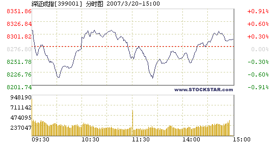 Chinese shares end higher, 03/20