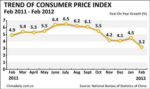 China CPI growth falls to 3.2% in Feb