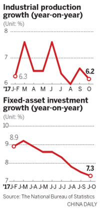 Robust economy slows in October