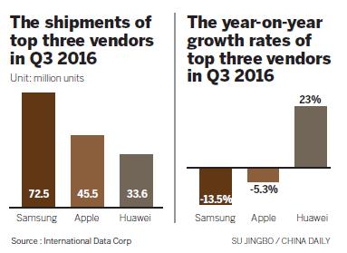Huawei phones move upmarket