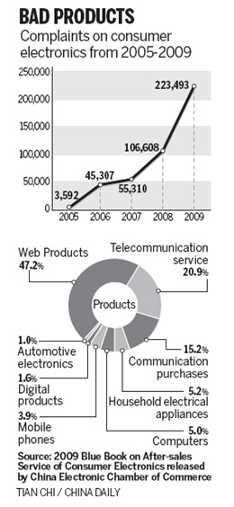 Consumer complaints hit new high in 2009