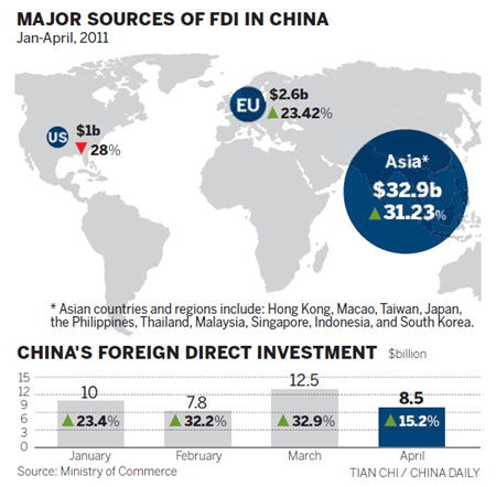 US investment down sharply as FDI surges