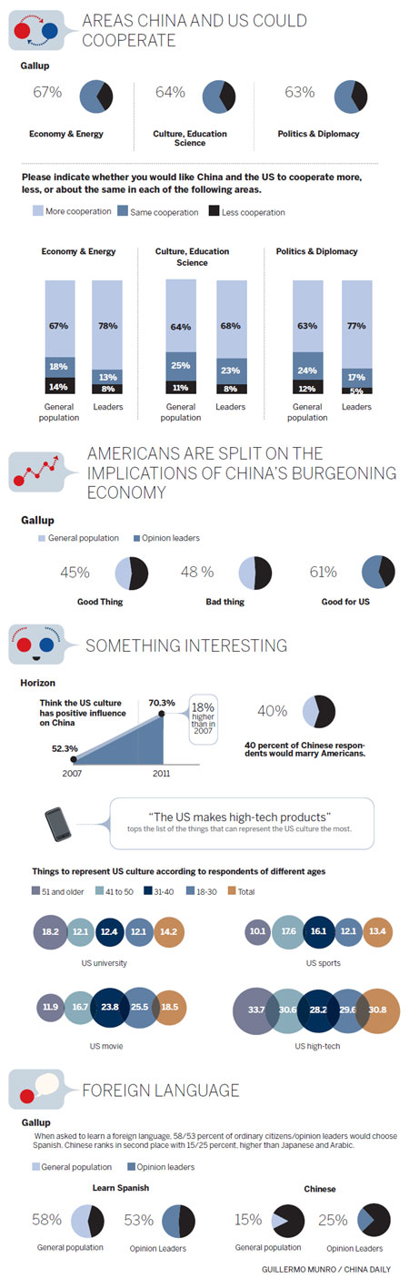 Surveys reveal positive public attitudes Surveys reveal positive public attitudes