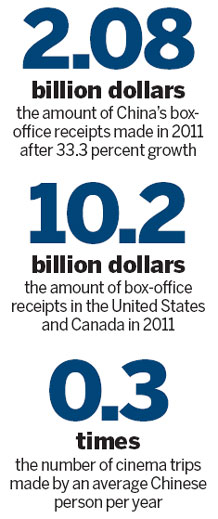 China's movie sector becomes second-largest China's movie sector becomes second-largest