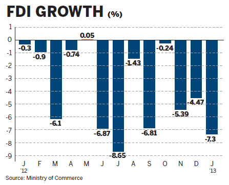 FDI drops again amid slowdown FDI drops again amid slowdown