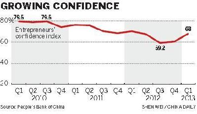 Confidence boost for first-quarter growth