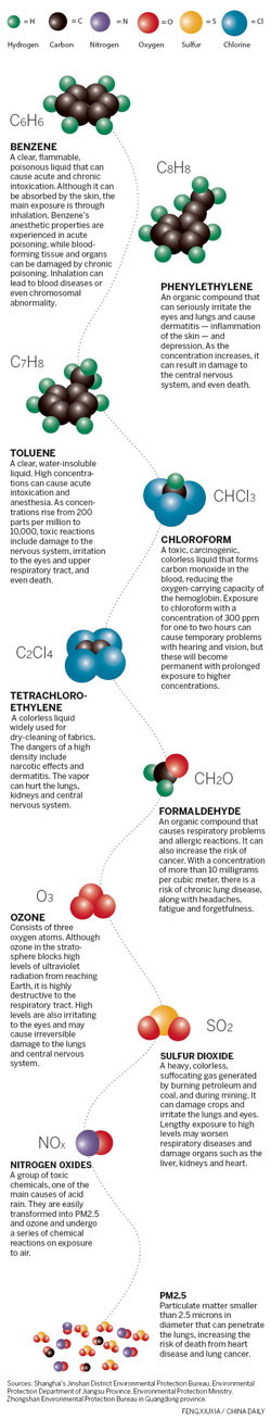 China learned about fine particles and the risks they pose after heavy smog and haze descended on many areas of the country in January. VOC - the initials that are cause for concern