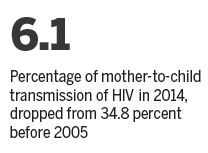 Fewer mothers pass HIV to babies
