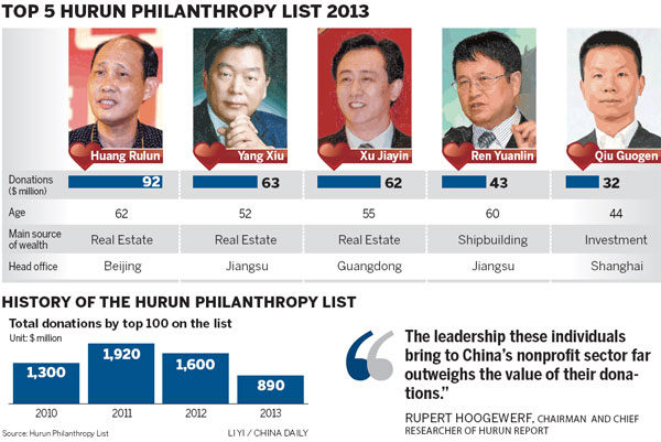 Philanthropists decrease donations as domestic economy slows down