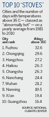 Summer heat leaves cities gasping as mercury rises