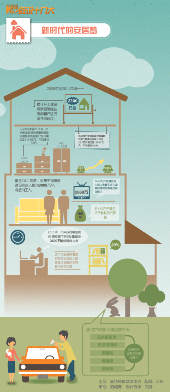 數(shù)說十八大:新時(shí)代的安居夢(mèng)