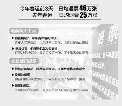 今年春運(yùn)退票數(shù)量近乎翻一番 預(yù)售期延長是主因