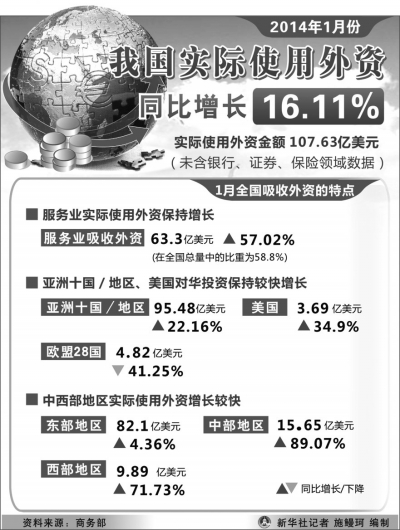 1月我國使用外資增長16.1% 高端餐飲近年首次負(fù)增長