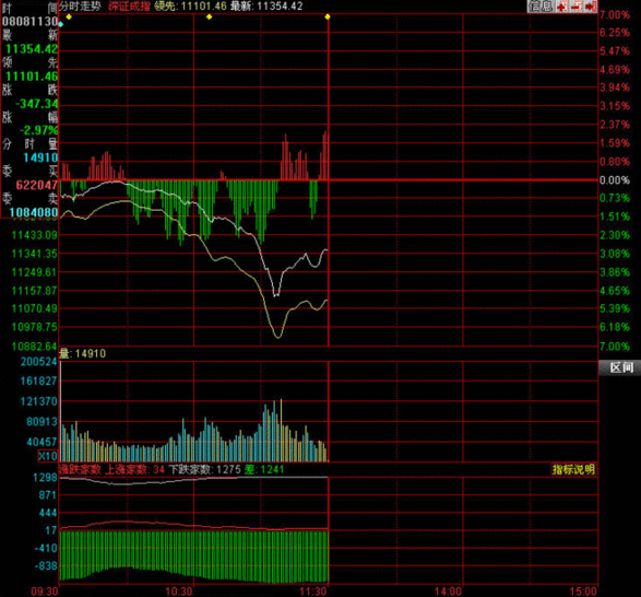 兩市重挫 雙創(chuàng)年內(nèi)最低 盤中瞬時(shí)跌破2500點(diǎn)