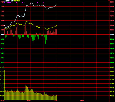 午盤:藍(lán)籌股回暖 滬指重回3100點(diǎn)