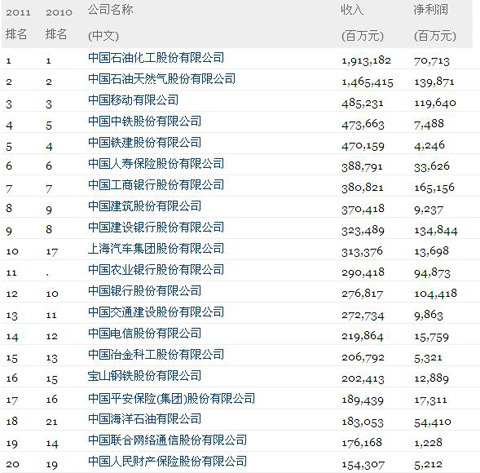 《財(cái)富》公布中國(guó)500強(qiáng)排行榜:中石化再登榜首