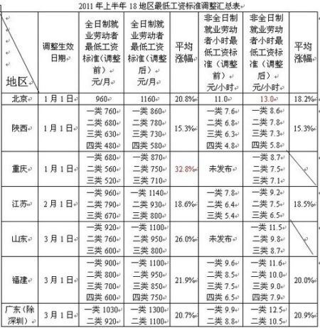 全國18個(gè)地區(qū)上調(diào)最低工資 深圳1320元最高