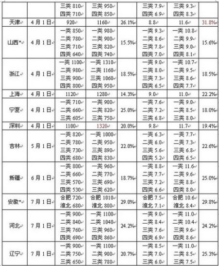 全國18個(gè)地區(qū)上調(diào)最低工資 深圳1320元最高