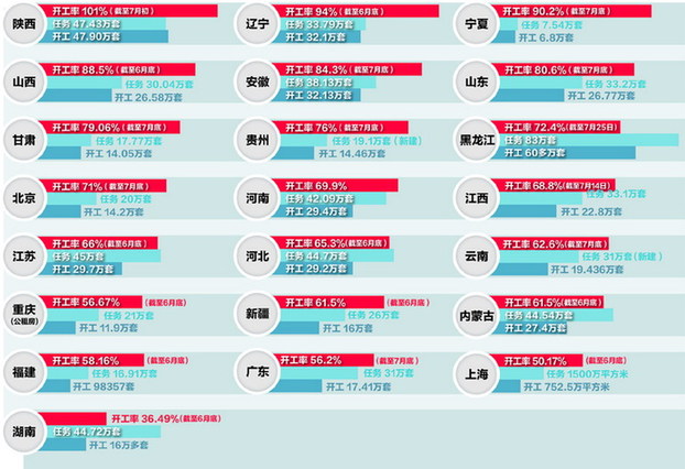 人民日報發(fā)布各地保障房建設(shè)進(jìn)度排行榜：瘦身鋼筋敲響質(zhì)量警鐘