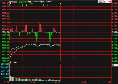 滬指重挫50點(diǎn) 盤中創(chuàng)10個月來新低