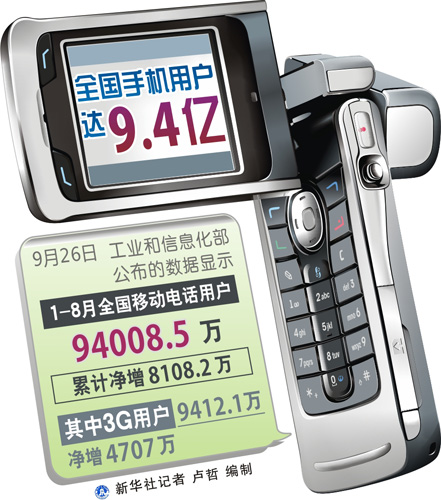 全國(guó)手機(jī)用戶達(dá)9.4億