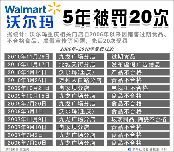 沃爾瑪為何屢在重慶“出洋相”？
