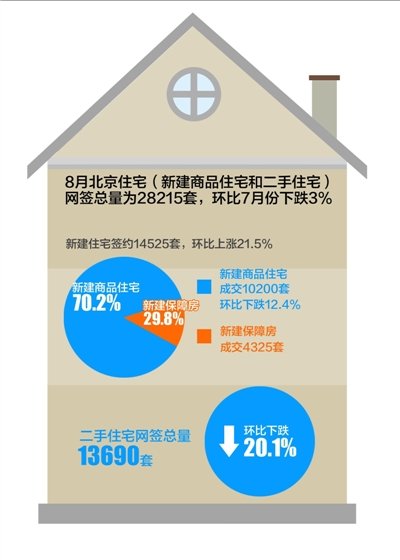 8月北京樓市成交總量跌3% 下半年房?jī)r(jià)難上漲