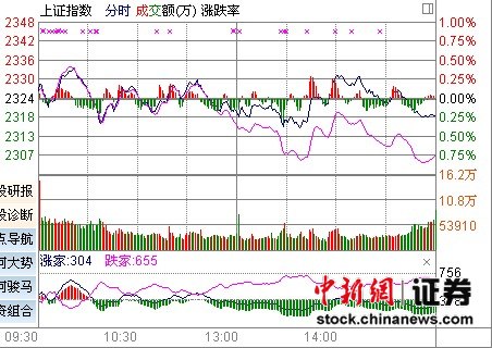 滬指三八節(jié)跌0.24% 銀行股走強難敵個股普跌