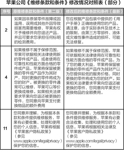 消協(xié)律師點(diǎn)評(píng)蘋果新維修條款:只是換湯不換藥