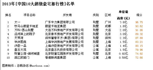 2013中國10大超級(jí)豪宅揭曉 單套均價(jià)1.87億(圖)