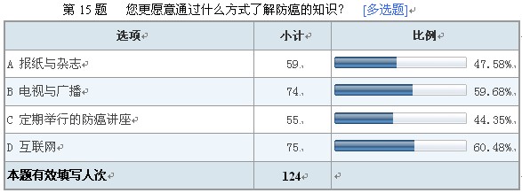 葆盛防癌知識(shí)調(diào)查結(jié)果顯示:防癌意識(shí)普遍薄弱