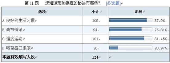 葆盛防癌知識(shí)調(diào)查結(jié)果顯示:防癌意識(shí)普遍薄弱