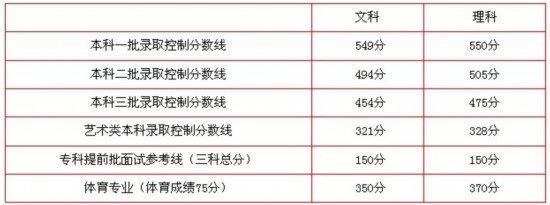 2013年北京高考分數(shù)線公布 比去年大幅提高