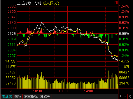 收評(píng)：揭秘尾盤跳水真相 三隱患籠罩A股后市