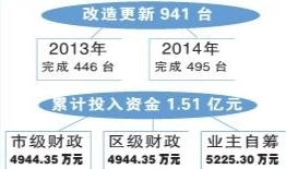 市質(zhì)監(jiān)局:重慶超額完成“三無”老舊住宅電梯改造
