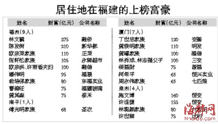 胡潤全球富豪榜昨發(fā)布 福建籍占25席林文鏡領(lǐng)銜