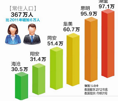 廈門(mén)島內(nèi)人口密度高于香港新加坡 湖里常住人口最多