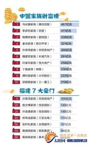 陳發(fā)樹(shù)家族財(cái)富縮水近半 林秀成家族成廈門首富