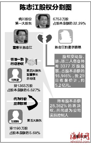 福建A股最貴離婚 納川股份董事長離婚妻子分走5億股權