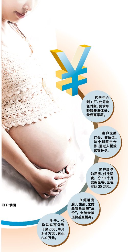 女子揭代孕利益鏈黑幕:醫(yī)生運(yùn)作一次可賺9萬
