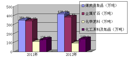 海南八所港2012年進(jìn)出港船舶5041艘次 貨物吞吐量1118.17萬噸