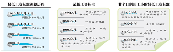 哈爾濱:市區(qū)小時工最低時薪11元