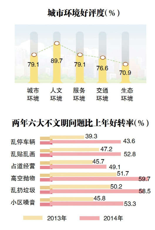 2014年民生評價調(diào)查結(jié)果出爐 哈市民最滿意城市人文環(huán)境