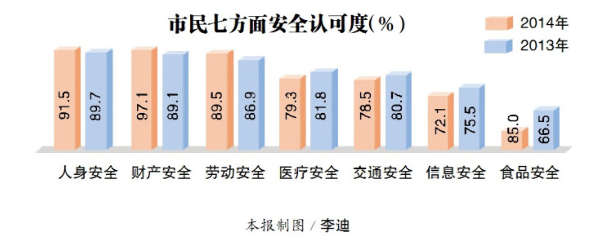 2014年民生評價調(diào)查結(jié)果出爐 哈市民最滿意城市人文環(huán)境