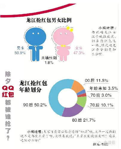黑龍江292萬(wàn)人參與除夕搶QQ紅包 全國(guó)排名第18位