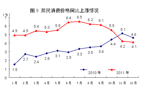 國家統(tǒng)計局:2011年中國經(jīng)濟(jì)增速同比增長9.2%