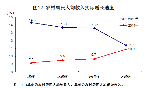 國家統(tǒng)計局:2011年中國經(jīng)濟(jì)增速同比增長9.2%