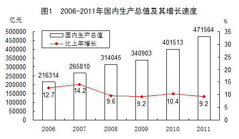統(tǒng)計(jì)局發(fā)布2011年國民經(jīng)濟(jì)和社會發(fā)展統(tǒng)計(jì)公報(bào)