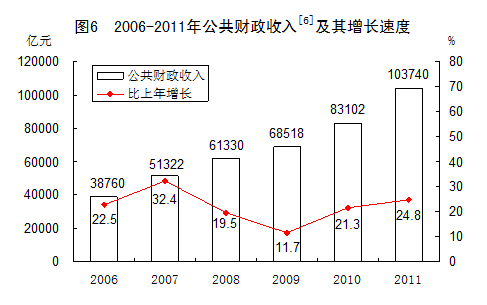 統(tǒng)計(jì)局發(fā)布2011年國民經(jīng)濟(jì)和社會發(fā)展統(tǒng)計(jì)公報(bào)